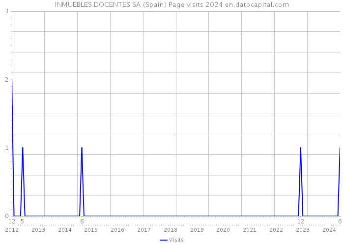 INMUEBLES DOCENTES SA (Spain) Page visits 2024 