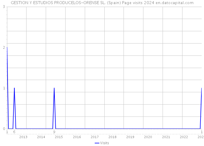 GESTION Y ESTUDIOS PRODUCELOS-ORENSE SL. (Spain) Page visits 2024 