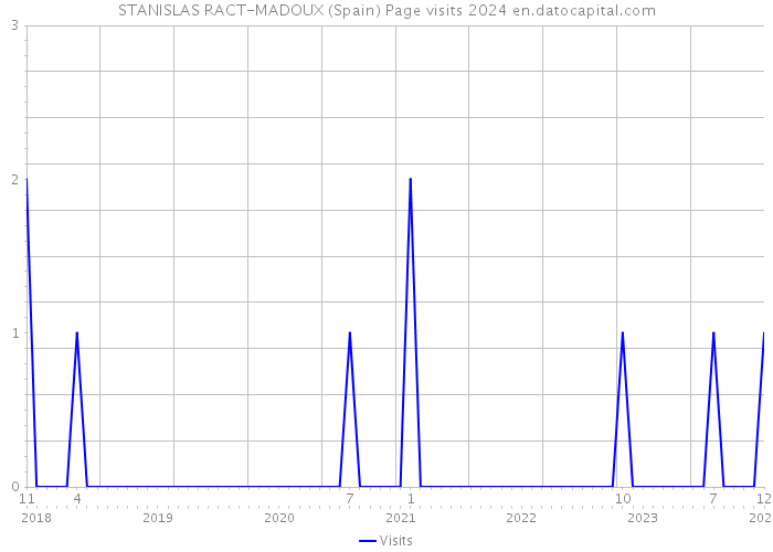 STANISLAS RACT-MADOUX (Spain) Page visits 2024 