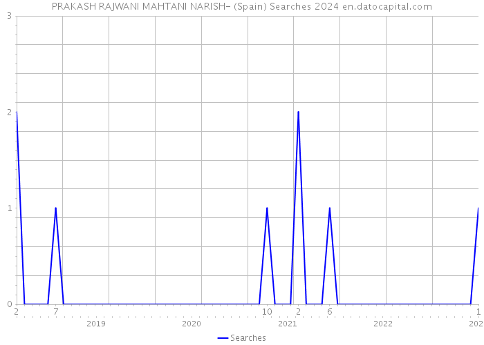 PRAKASH RAJWANI MAHTANI NARISH- (Spain) Searches 2024 