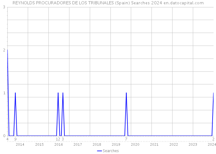 REYNOLDS PROCURADORES DE LOS TRIBUNALES (Spain) Searches 2024 