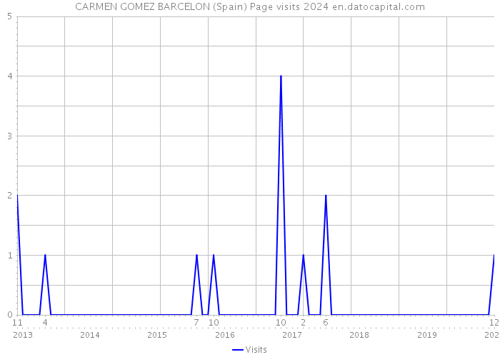 CARMEN GOMEZ BARCELON (Spain) Page visits 2024 