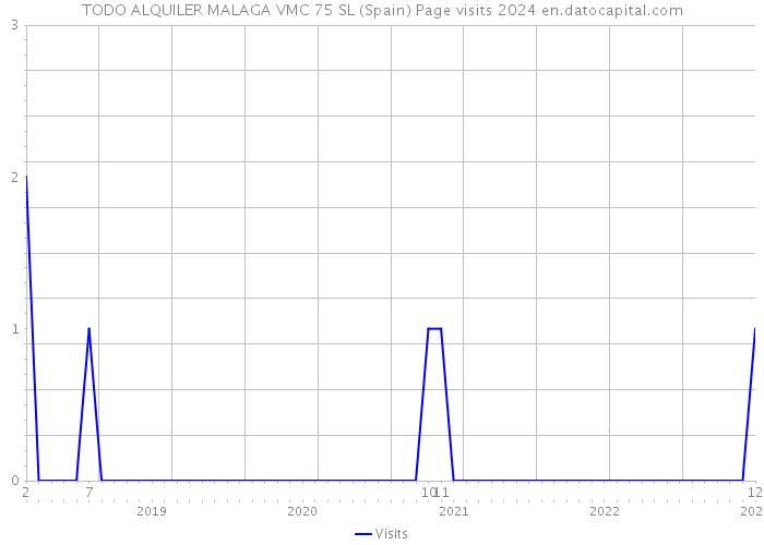 TODO ALQUILER MALAGA VMC 75 SL (Spain) Page visits 2024 