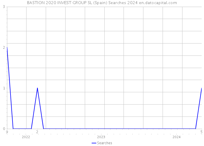 BASTION 2020 INVEST GROUP SL (Spain) Searches 2024 