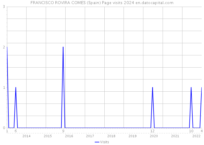 FRANCISCO ROVIRA COMES (Spain) Page visits 2024 