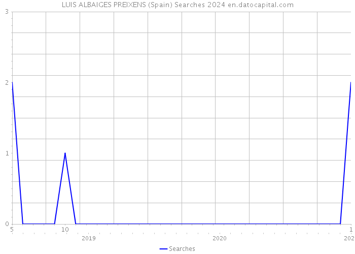 LUIS ALBAIGES PREIXENS (Spain) Searches 2024 