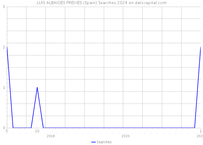 LUIS ALBAIGES PREIXES (Spain) Searches 2024 