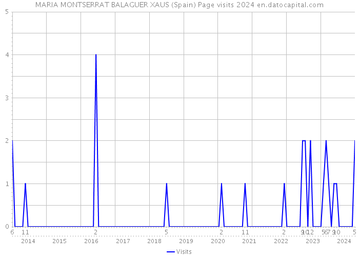 MARIA MONTSERRAT BALAGUER XAUS (Spain) Page visits 2024 