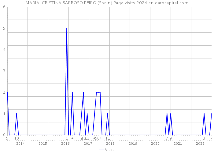 MARIA-CRISTINA BARROSO PEIRO (Spain) Page visits 2024 