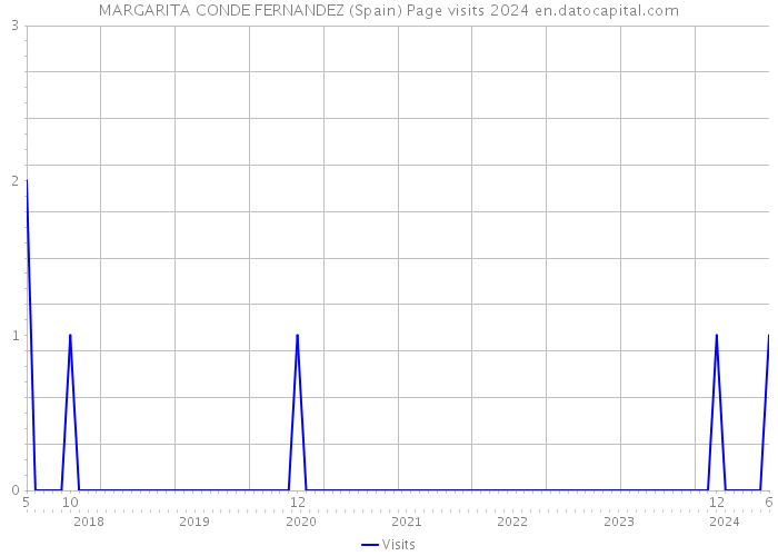 MARGARITA CONDE FERNANDEZ (Spain) Page visits 2024 