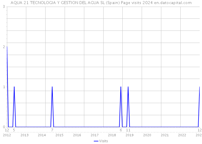 AQUA 21 TECNOLOGIA Y GESTION DEL AGUA SL (Spain) Page visits 2024 