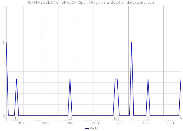 JUAN AZQUETA CHURRUCA (Spain) Page visits 2024 