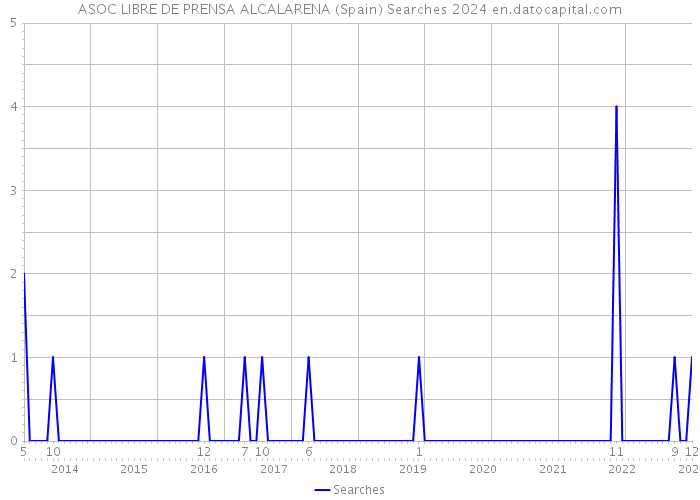 ASOC LIBRE DE PRENSA ALCALARENA (Spain) Searches 2024 
