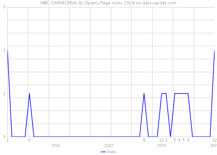 MBC CARNICERIA SL (Spain) Page visits 2024 