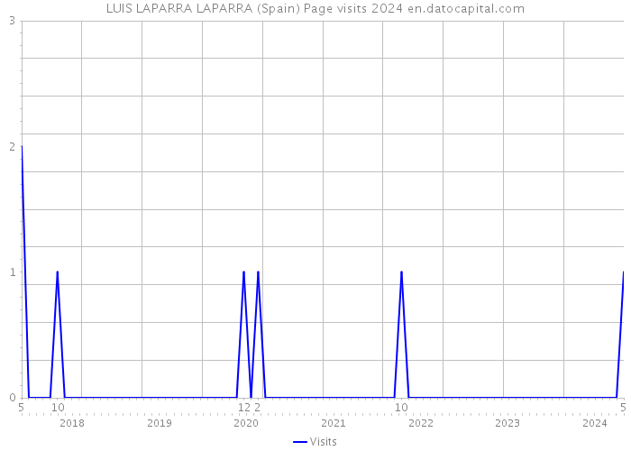 LUIS LAPARRA LAPARRA (Spain) Page visits 2024 