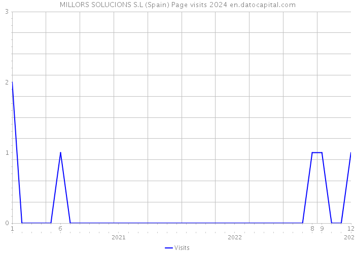MILLORS SOLUCIONS S.L (Spain) Page visits 2024 