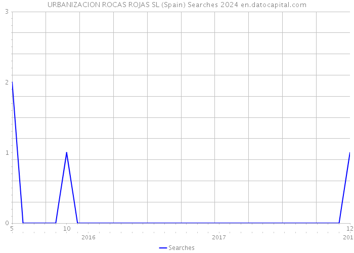 URBANIZACION ROCAS ROJAS SL (Spain) Searches 2024 