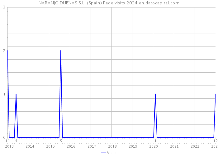 NARANJO DUENAS S.L. (Spain) Page visits 2024 