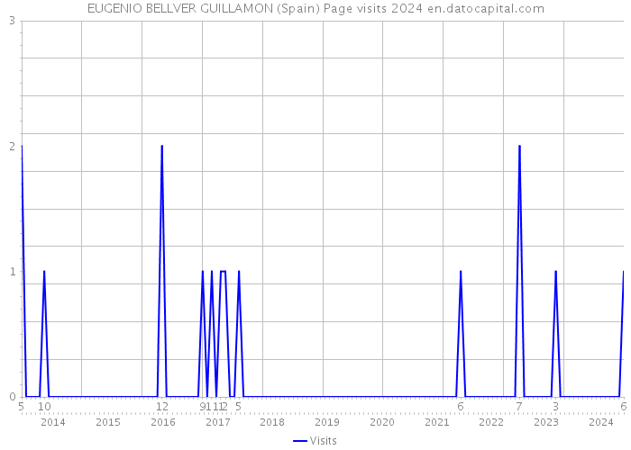 EUGENIO BELLVER GUILLAMON (Spain) Page visits 2024 