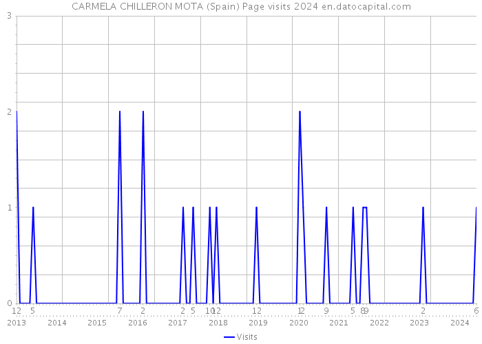 CARMELA CHILLERON MOTA (Spain) Page visits 2024 