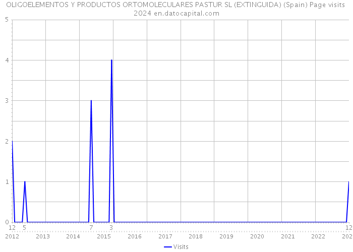 OLIGOELEMENTOS Y PRODUCTOS ORTOMOLECULARES PASTUR SL (EXTINGUIDA) (Spain) Page visits 2024 
