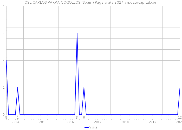 JOSE CARLOS PARRA COGOLLOS (Spain) Page visits 2024 