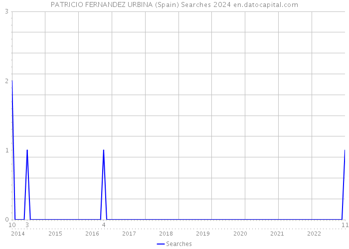 PATRICIO FERNANDEZ URBINA (Spain) Searches 2024 