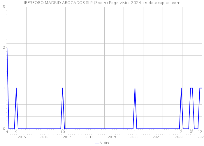 IBERFORO MADRID ABOGADOS SLP (Spain) Page visits 2024 