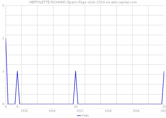 HEPPOLETTE RICHARD (Spain) Page visits 2024 