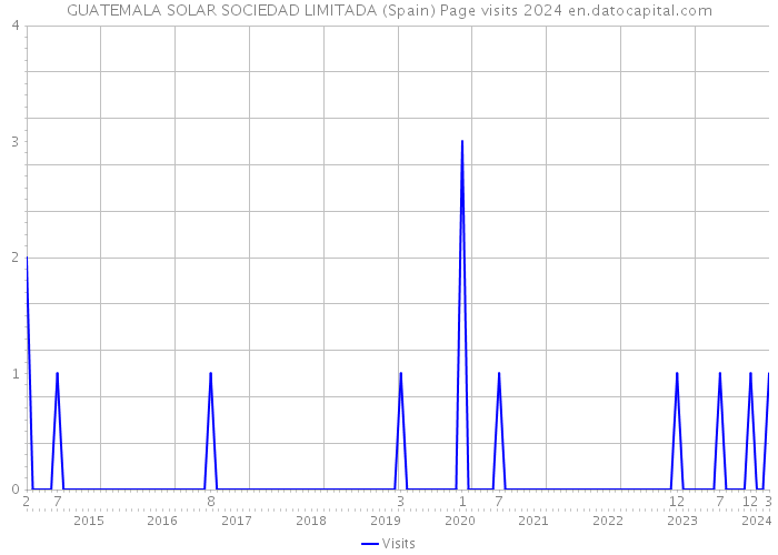 GUATEMALA SOLAR SOCIEDAD LIMITADA (Spain) Page visits 2024 