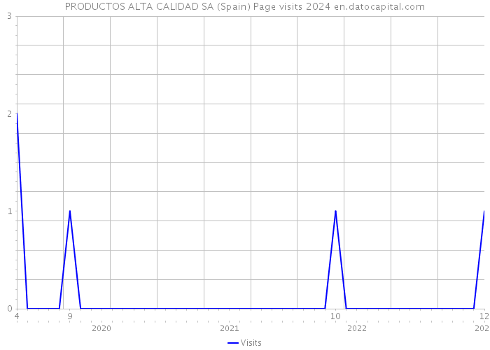 PRODUCTOS ALTA CALIDAD SA (Spain) Page visits 2024 