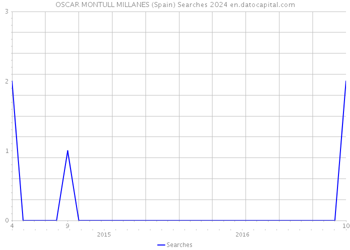 OSCAR MONTULL MILLANES (Spain) Searches 2024 