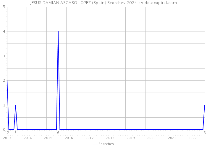 JESUS DAMIAN ASCASO LOPEZ (Spain) Searches 2024 