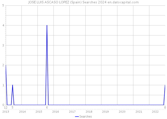 JOSE LUIS ASCASO LOPEZ (Spain) Searches 2024 