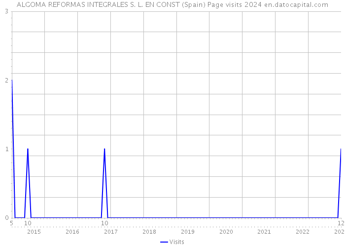 ALGOMA REFORMAS INTEGRALES S. L. EN CONST (Spain) Page visits 2024 