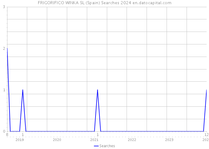 FRIGORIFICO WINKA SL (Spain) Searches 2024 