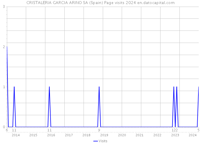 CRISTALERIA GARCIA ARINO SA (Spain) Page visits 2024 