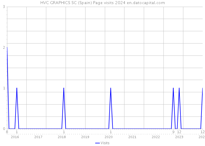HVC GRAPHICS SC (Spain) Page visits 2024 