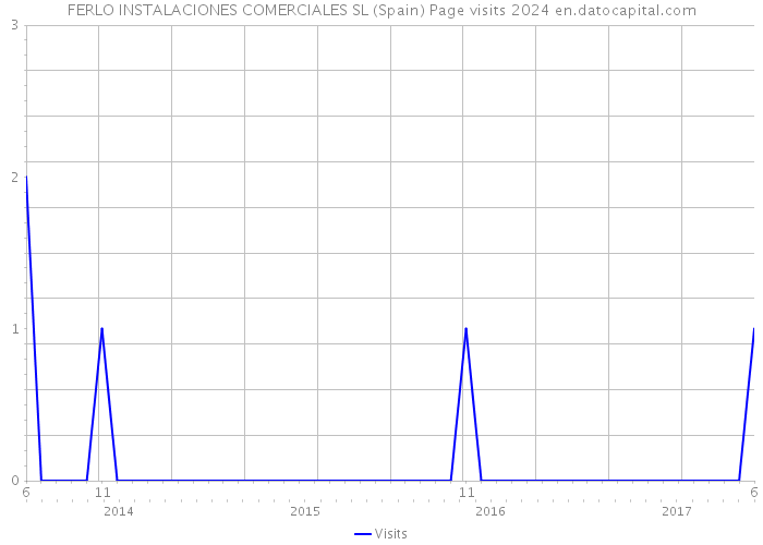 FERLO INSTALACIONES COMERCIALES SL (Spain) Page visits 2024 