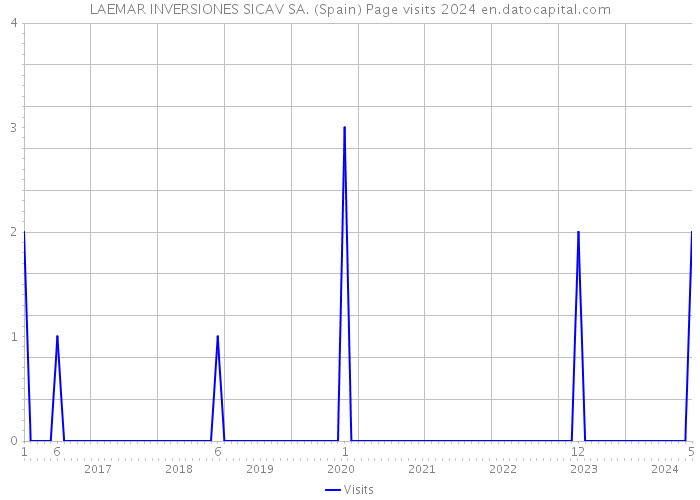 LAEMAR INVERSIONES SICAV SA. (Spain) Page visits 2024 
