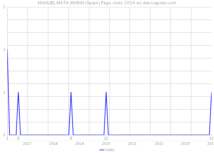 MANUEL MATA MARIN (Spain) Page visits 2024 
