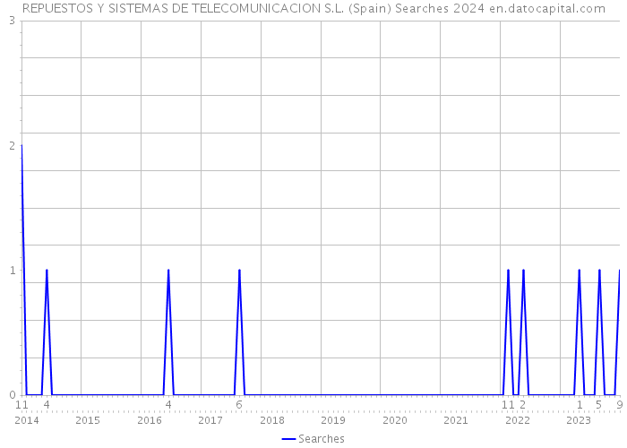 REPUESTOS Y SISTEMAS DE TELECOMUNICACION S.L. (Spain) Searches 2024 