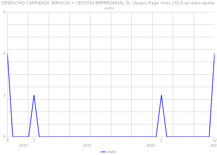 DESPACHO CARRANZA SERVICIO Y GESTION EMPRESARIAL SL. (Spain) Page visits 2024 