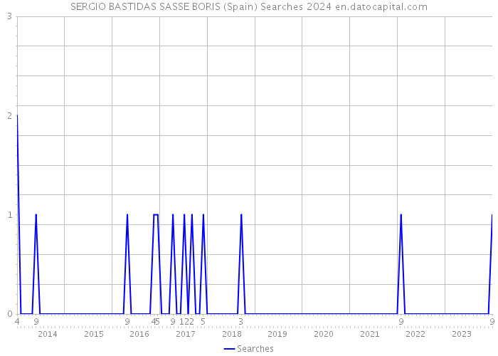 SERGIO BASTIDAS SASSE BORIS (Spain) Searches 2024 