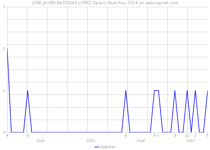 JOSE JAVIER BASTIDAS LOPEZ (Spain) Searches 2024 