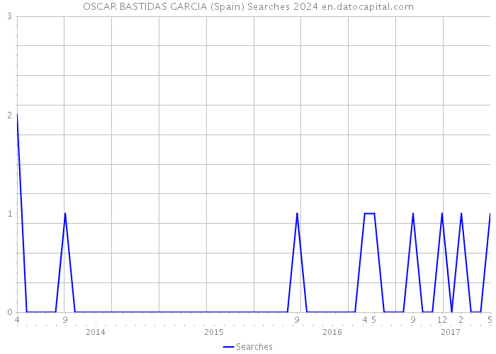 OSCAR BASTIDAS GARCIA (Spain) Searches 2024 