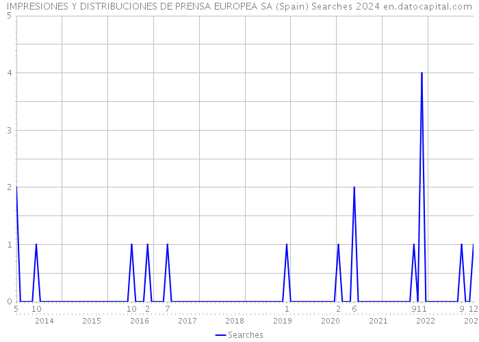 IMPRESIONES Y DISTRIBUCIONES DE PRENSA EUROPEA SA (Spain) Searches 2024 