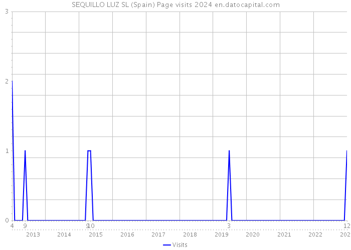 SEQUILLO LUZ SL (Spain) Page visits 2024 