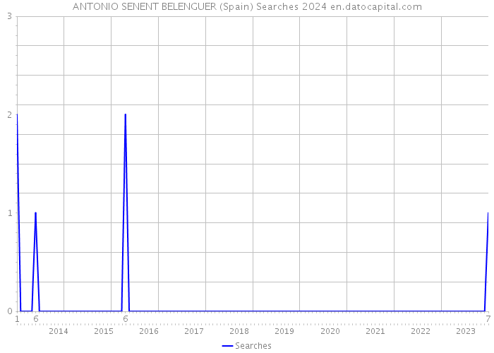 ANTONIO SENENT BELENGUER (Spain) Searches 2024 