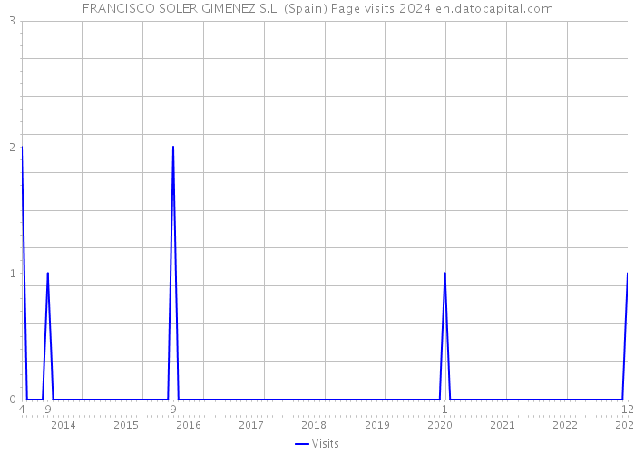 FRANCISCO SOLER GIMENEZ S.L. (Spain) Page visits 2024 